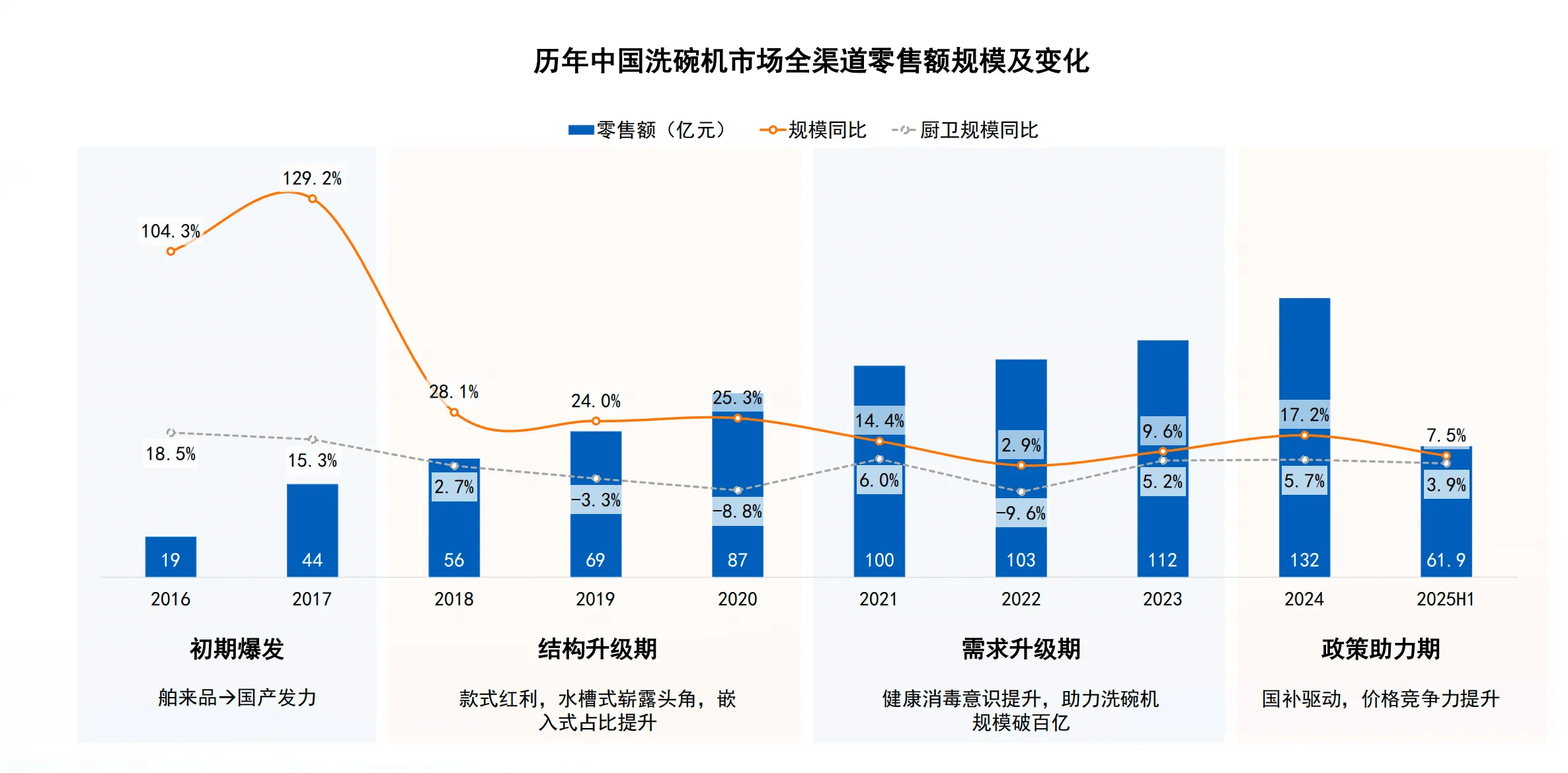下的厨房竞速赛：洗碗机迈入高维战争AG真人百家家乐APP32%渗透率(图3)